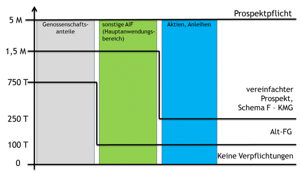Anwengungsbereich des Alt-FG nach Gesamtgegenwert
