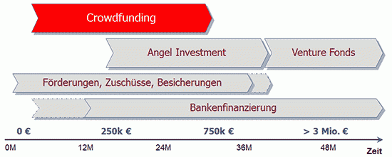 CrowdInvesting ergaenzt bestehende Finanzierungsformen in der Frühphase