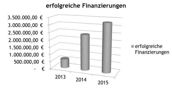 in Österreich durch Crowdfunding eingesammeltes Kapital 2013 bis 3 Quartal 2015