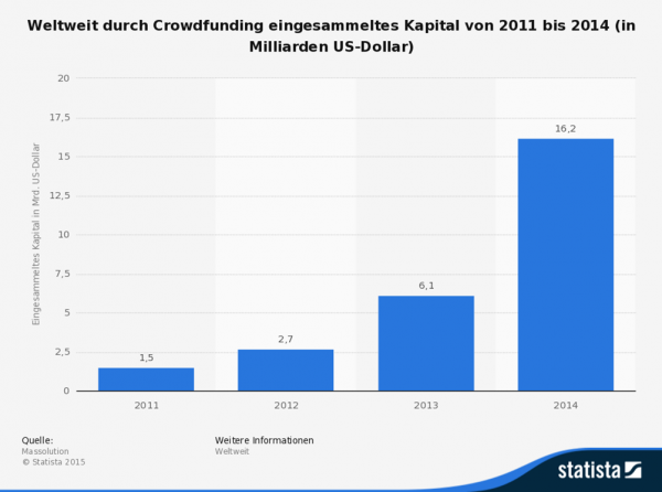 Weltweit durch Crowdfunding eingesammeltes Kapital 2011 bis 2014